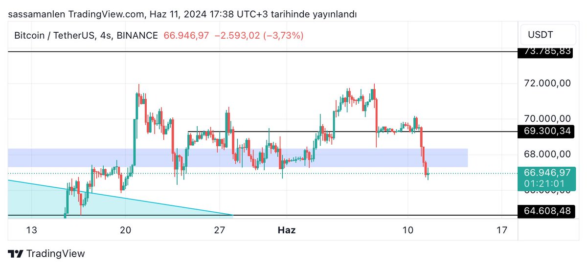 #bitcoin mavi kutu altında, önce de ihlal edilmişti.
#btc longum da zararda.
Yarın ABD tarafında faiz kararı var, kapanışa odaklanacağım ama hala fiyatın yeni bir dip yapacağını düşünmüyorum.
İş işten geçip faizler düşmeye başladıktan sonra herkes boğa olur, ben düşüş olduğunda
