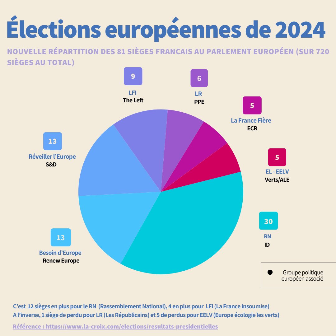 Après les élections européennes qui se sont tenues ce dimanche 9 juin 2024 en France (du 6 au 9 juin en Europe), voici les résultats français. 

L'Union européenne et la France ont compté un taux de participation avoisinant les 51%.

#électionseuropéennes #parlementeuropéen