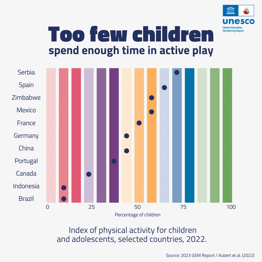 Play is vital for children's development but is often missing from early education.
This concern is growing globally due to technology &amp; prolonged screen time.
See how your country ranks in promoting active play in #2023GEMReport: bit.ly/3QXhCxl
#InternationalDayofPlay