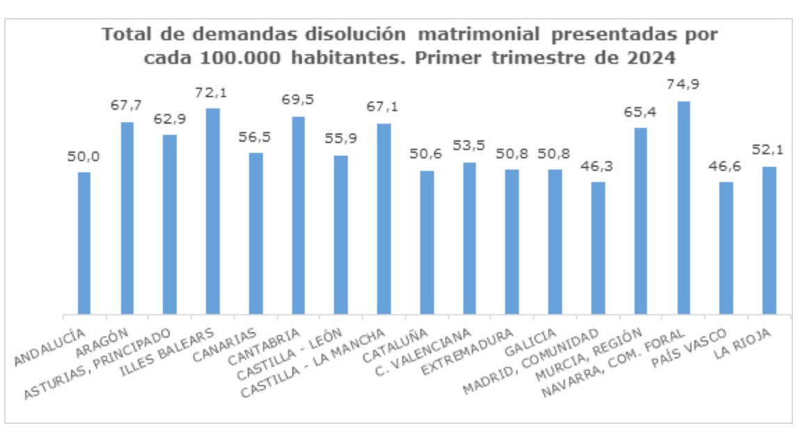 🔴Los divorcios suben un 15,3 % más que en el primer trimestre de 2023
🔵Disminuyeron los no consensuados. 
⚫️Atención en parejas no casadas: Crecen las modificaciones de medidas de guarda, custodia y alimentos de hijos no matrimoniales no consensuadas
poderjudicial.es/cgpj/es/Poder-…