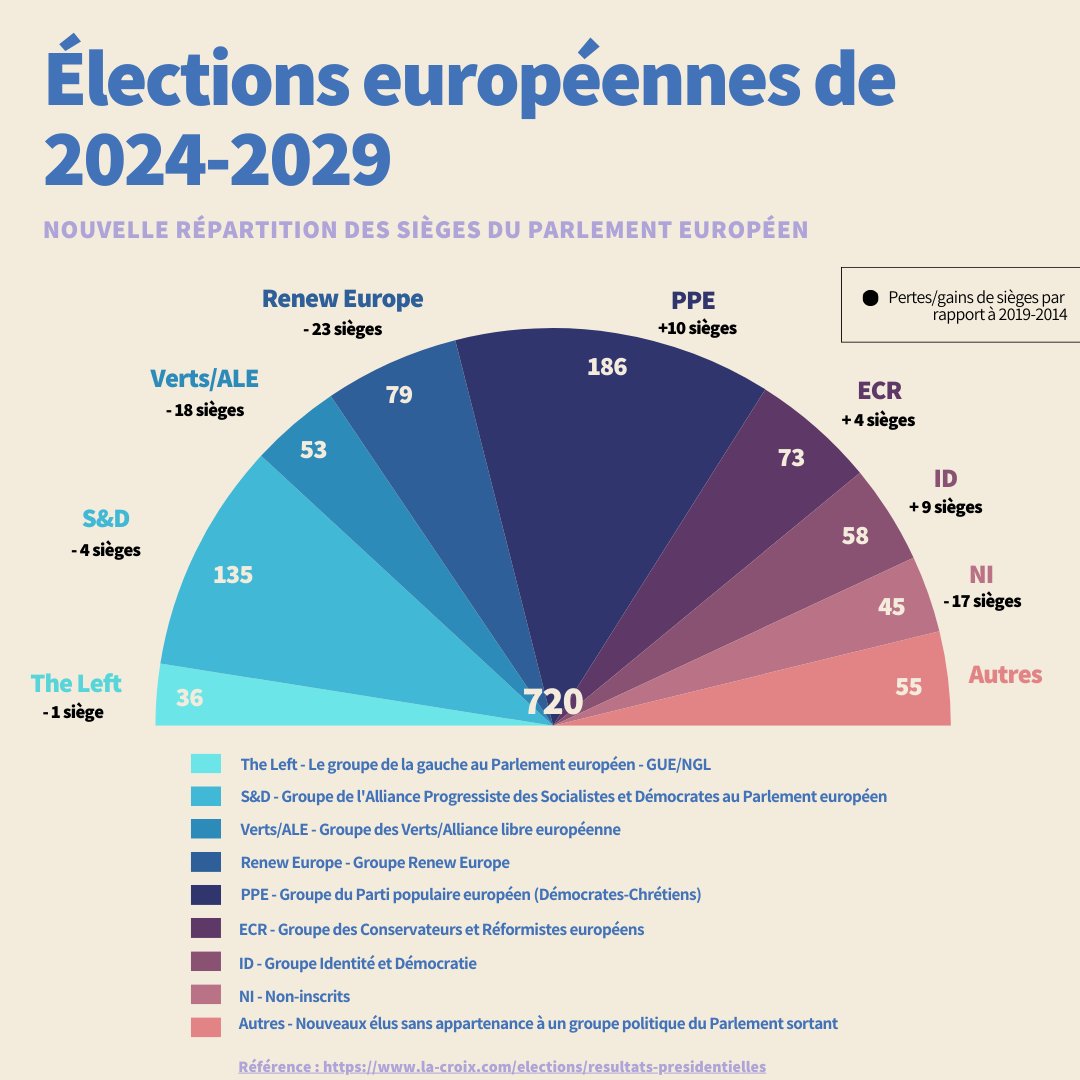 Voici la nouvelle répartition des sièges des députés européens pour la mandature 2024-2029.

Pour plus d'information : results.elections.europa.eu/fr/

#électionseuropéennes2024 #résultats #parlementeuropéen