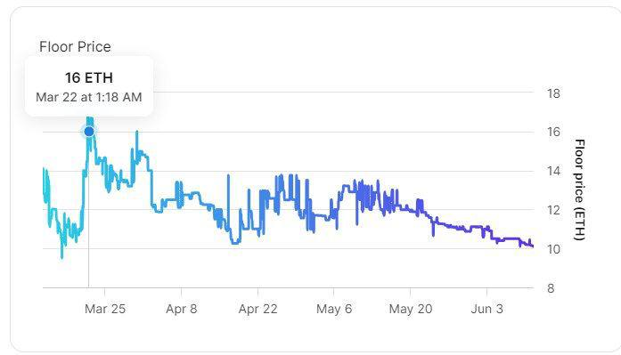 Danny_Crypton's tweet image. #zkscam

Exposing the airdrop or how the ZkSync team stole our tokens.

- Ours, because without us, they wouldn&apos;t exist.

official snapshot date was announced to be March 24th.

They distributed 10,000 $ZK to holders of the &quot;Pudgy Penguins&quot; collection.

But the most interesting…
