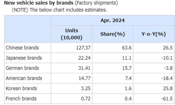 Les constructeurs automobiles internationaux sont en grande difficulté sur le marchés chinois.

Alors que les marques chinoises ne représentaient qu'1/3 des ventes en 2020, quatre ans plus tard elles captent 2/3 du marché.

Les portes du plus grand marché mondial se referment.