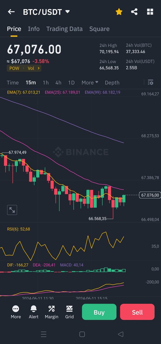 emrahozozemrah's tweet photo. 67 binde direniyor Hacim de toparlandı E artık döner burdan herhalde
#bitcoin
#BitcoinAsia
#CryptoPayments
#finances
#EthereumFoundation
#doge
#shiba
#FLOKİ
#pepe
#bnb
#binance
#GateioFutures
#fed https://t.co/KyZSf7TcHD