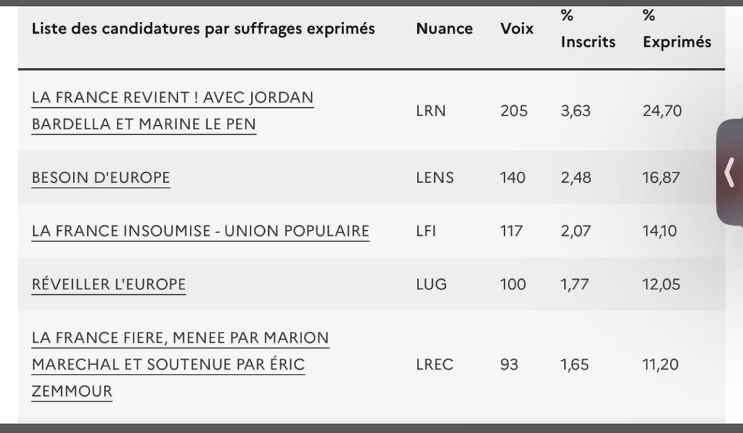 dr_wlad's tweet photo. Les français du Gabon ont souvent voté à droite...et de plus en plus à droite. https://t.co/kF46pHkOIr