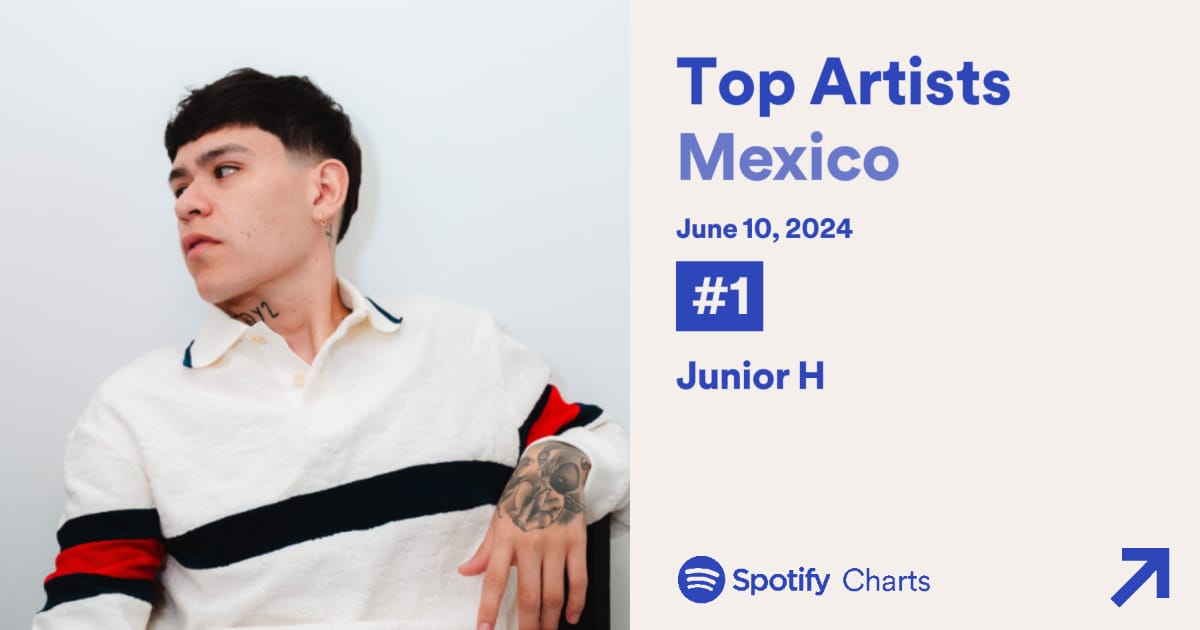 JuniorHPress's tweet photo. 🇲🇽| Junior H se mantiene como el cantante más transmitido en Spotify México en el puesto #1 asimismo cumpliendo 964 días consecutivos dentro del "Top Artists México". https://t.co/lYX50ynXBp