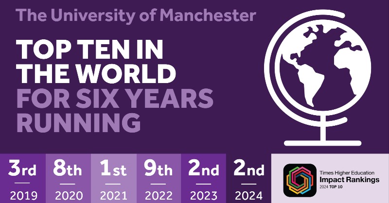 OfficialUoM's tweet photo. 🥳 We're number one in the UK, number one in Europe and second in the world for social and environmental impact in this year's @timeshighered #THEGlobalImpact Rankings.

The ranking measures universities’ contributions to the @UN's Sustainable Development Goals (#SDGs).