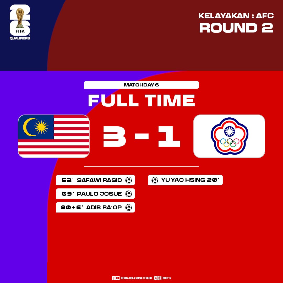 BBST15's tweet photo. FT: 🇲🇾 Malaysia 3-1 Chinese Taipei
✅ 3 mata
✅ +10.23 mata FIFA
#WCQ #AsianQualifiers | #MASvTPE https://t.co/stWAN1j5Zx