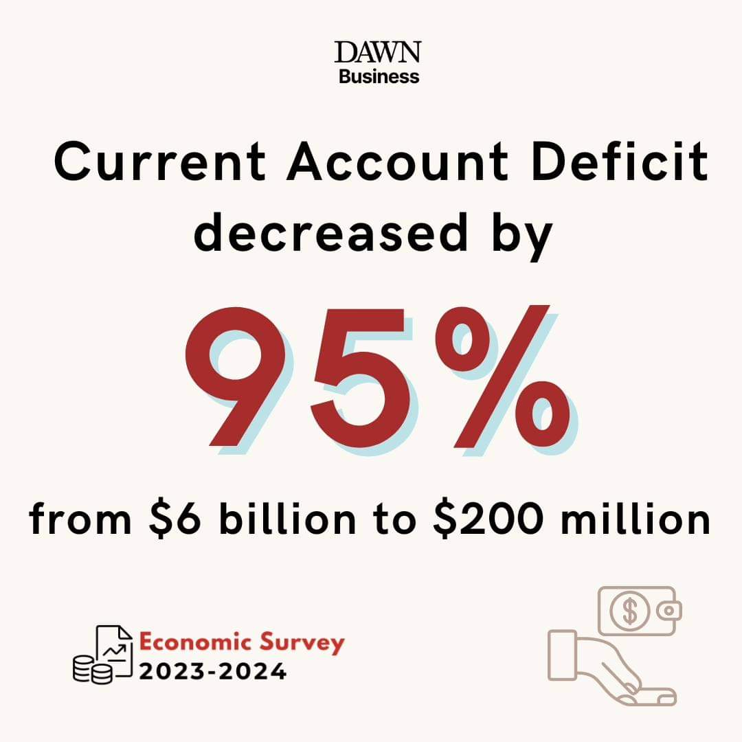 shakil_ak's tweet image. Finance Minister #MuhammadAurangzeb highlighted the significant reduction in the #currentaccountdeficit, from an estimated $6bn to around $200m.
موجودہ مالی سال میں پاکستان میں معاشی شرح نمو اور مہنگائی کے اہداف حاصل نہ ہو سکے:
#EconomicSurveyofPakistan #Budget2024
