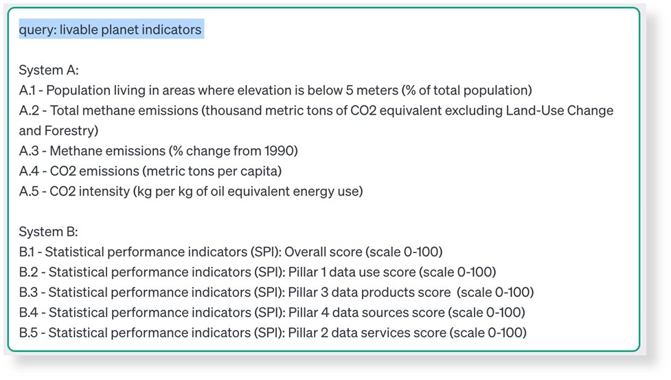 worldbankdata's tweet photo. Say goodbye to frustrating #data searches. Learn how #AI can help you find the data you need with ease through innovative techniques like semantic search and query expansion. 

Read our new blog on AI-driven data discoverability: https://t.co/DgWNDpG5gA https://t.co/dmGiiCiWpi
