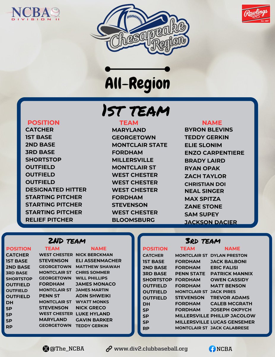 The_NCBA's tweet photo. 📢 Division II  |  Chesapeake  Region  |  All Region Teams    

Congratulations to all those taking home All Region honors below!     

All winners will be eligible for NCBA DII All American honors, which will be released Thursday, June 20th. https://t.co/49x2vqNk1k