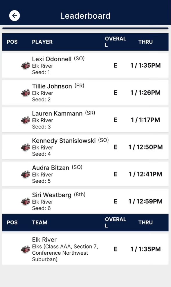 Best Wishes to our Elks today at the MSHSL State Tournament at Bunker Hills!!  <a href="/Elk_River_Elks/">Elk River Elks</a> <a href="/ISD728/">ISD 728</a>