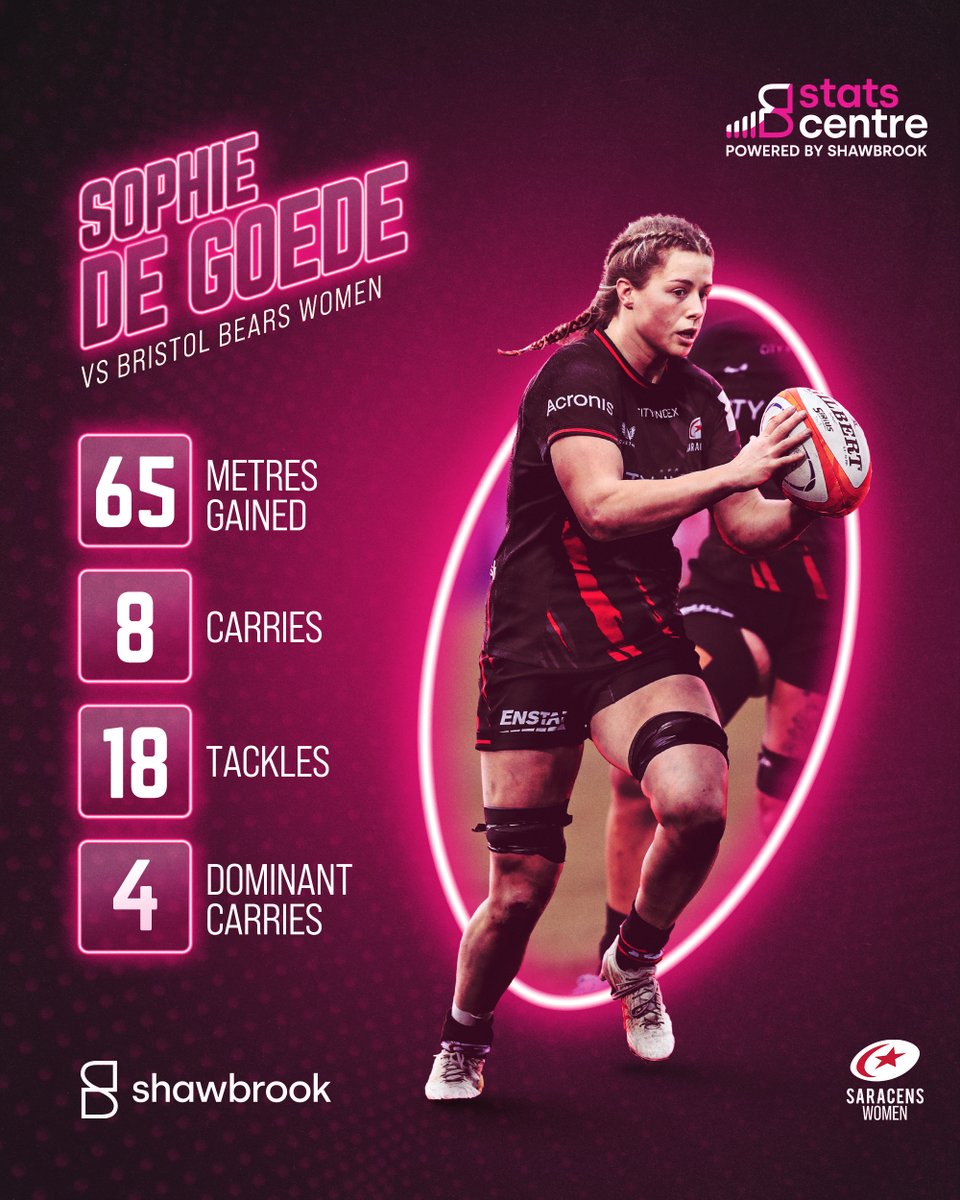 SaracensWomen's tweet photo. Top shift on both sides of the ball from @sophie_degoede 💥.⁠

#YourSaracens💫⁠ 
#ShawbrookStats⁠ 
@ShawbrookBank⁠ https://t.co/hQk4HhEpIJ