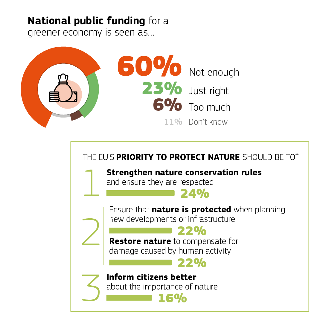 EU_ENV's tweet photo. 2⃣0⃣2⃣4⃣ #EUBarometer shows the continued relevance of EU environmental policy.

📈 78% of Europeans agree that environmental issues have direct effect on their lives🌱🌎

Learn more about 🇪🇺 attitudes towards the environment 👇