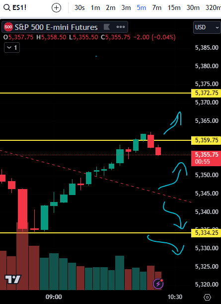 1FundedTrader's tweet photo. #ES #emini trade insights
I'll be long above 5355 targets 5365 5375 5380 stop at 5350 and will be short below 5350 targetting 5343 stop at 5360. https://t.co/4SNu91eYFS