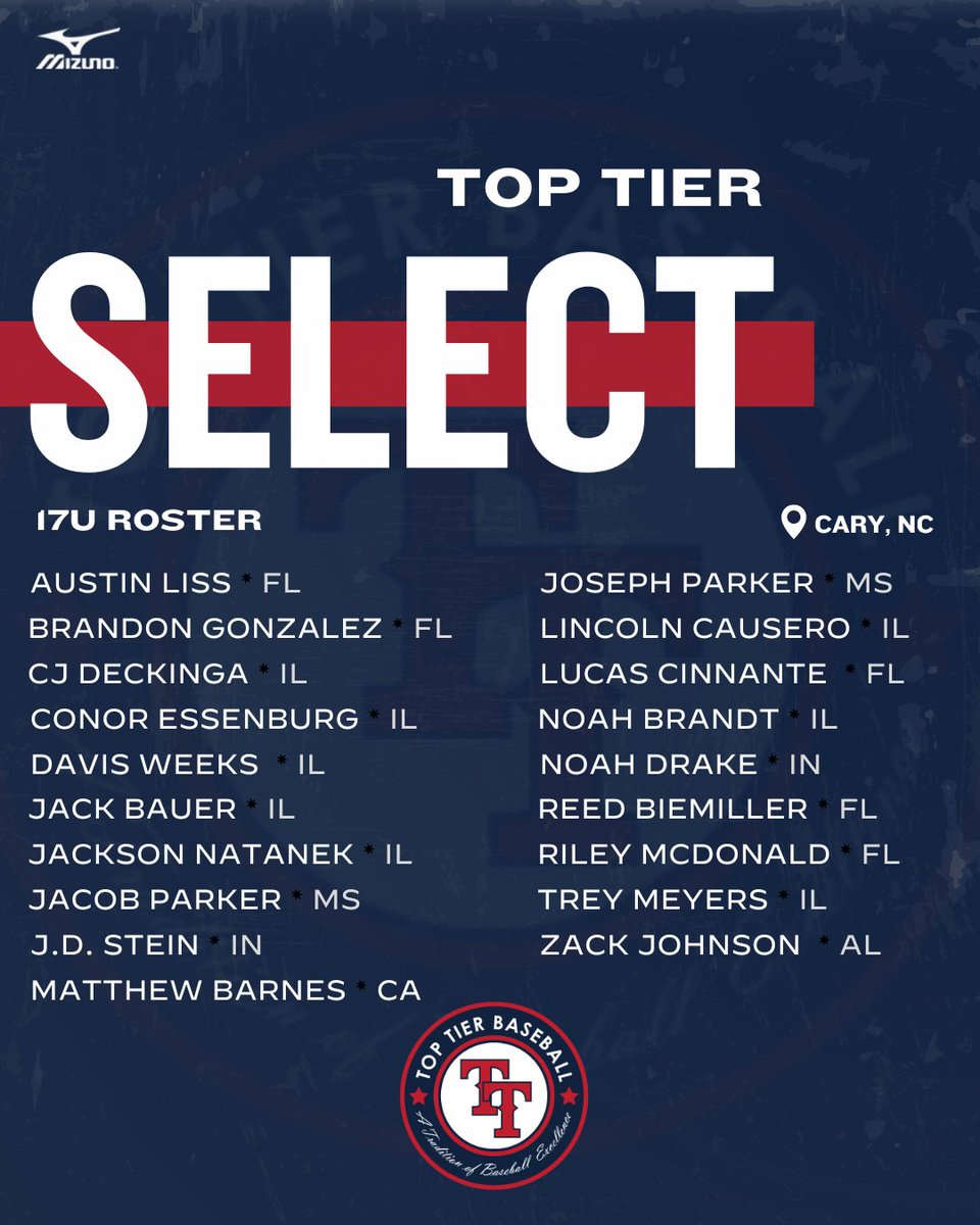 Top Tier Baseball 🇺🇸 (@toptierbaseball) on Twitter photo Our 17u Select team opened up with a W this morning in Cary, NC.
Here's the team representing our organization this week at the <a href="/USABChamps_NC/">National Team Championships North Carolina</a>
#TierBoys | #ExpectGreatness Our 17u Select team opened up with a W this morning in Cary, NC.
Here's the team representing our organization this week at the <a href="/USABChamps_NC/">National Team Championships North Carolina</a>
#TierBoys | #ExpectGreatness