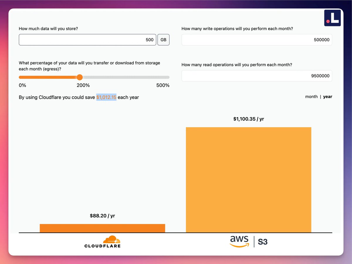HCNDevops's tweet photo. Migrer de AWS S3 à Cloudflare R2 : réduisez vos coûts de stockage https://t.co/Hu4HHJgf0B https://t.co/tVlzZDZqbr