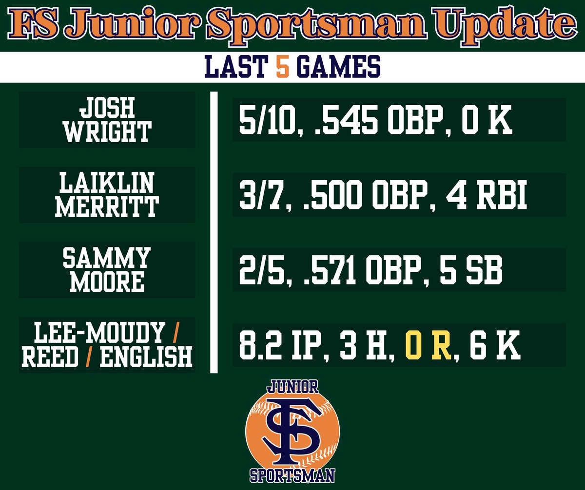The Junior Sportsman go 3-2 over the weekend led by Sayge Lee-Moudy, Trevor Reed, and Logan English’s combined scoreless pitching over 8 2/3 innings