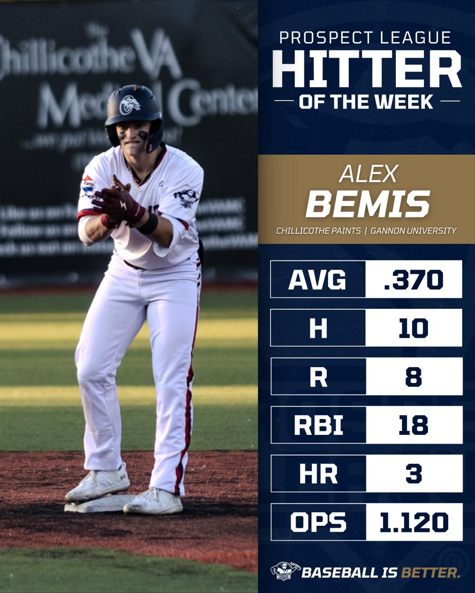 Prospect League (@prospectleague) on Twitter photo Alex Bemis from the <a href="/ChilliPaints/">Chillicothe Paints🏆🏆🏆🏆</a> & <a href="/GannonBaseball/">Gannon Baseball</a> is the Week 2 Prospect League Hitter of the Week! 🏆
Read More ➡️ prospectleague.com/x/kbw9v
#BaseballIsBetter Alex Bemis from the <a href="/ChilliPaints/">Chillicothe Paints🏆🏆🏆🏆</a> & <a href="/GannonBaseball/">Gannon Baseball</a> is the Week 2 Prospect League Hitter of the Week! 🏆
Read More ➡️ prospectleague.com/x/kbw9v
#BaseballIsBetter
