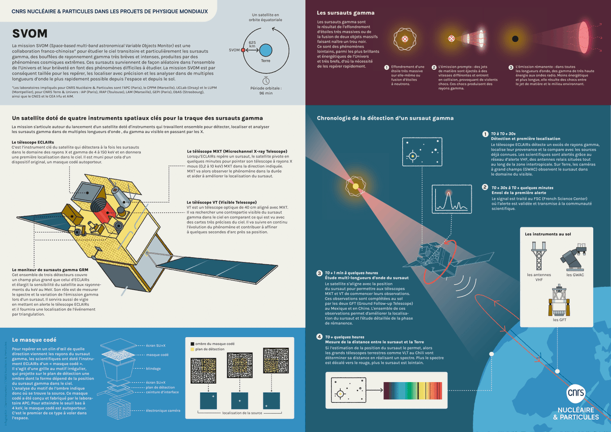 SVOM (@svom_mission) on Twitter photo Avec le lancement de la mission SVOM, un nouveau chapitre va s'ouvrir pour l'étude du ciel transitoire.
<a href="/CNRS_IN2P3/">CNRS Nucléaire & Particules</a>
🔗in2p3.cnrs.fr/fr/cnrsinfo/la… Avec le lancement de la mission SVOM, un nouveau chapitre va s'ouvrir pour l'étude du ciel transitoire.
<a href="/CNRS_IN2P3/">CNRS Nucléaire & Particules</a>
🔗in2p3.cnrs.fr/fr/cnrsinfo/la…