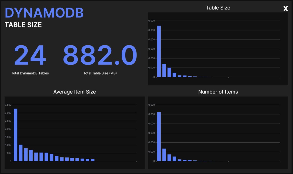 Pierre CHOLLET (@pierrechollet22) on Twitter photo New dashboard feature in sls-mentor 🚀
It's not much for now, but you can already:
- Get stats about Lambda coldstarts, executions, bundles etc...
- List the sizes of your buckets and tables...
And more ✨
npx sls-mentor@alpha -p <AWS_PROFILE>
More details in my blog post ⬇️ New dashboard feature in sls-mentor 🚀
It's not much for now, but you can already:
- Get stats about Lambda coldstarts, executions, bundles etc...
- List the sizes of your buckets and tables...
And more ✨
npx sls-mentor@alpha -p <AWS_PROFILE>
More details in my blog post ⬇️