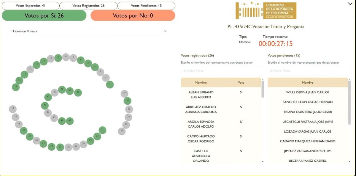 LEY BENEFICIOS CONCEJALES 

"Excelente Noticia" 

Acaba de ser votado POSITIVO y UNÁNIME en 3er debate en la Cámara de Rptes <a href="/ComisionPrimera/">Comisión Primera Cámara de Representantes.</a> nuestro proyecto de Ley Orgánica a Concejales del País: Honorarios Justos, Seguridad Social, Pago Oportuno Honorarios...

Mart 11 Jun 👇