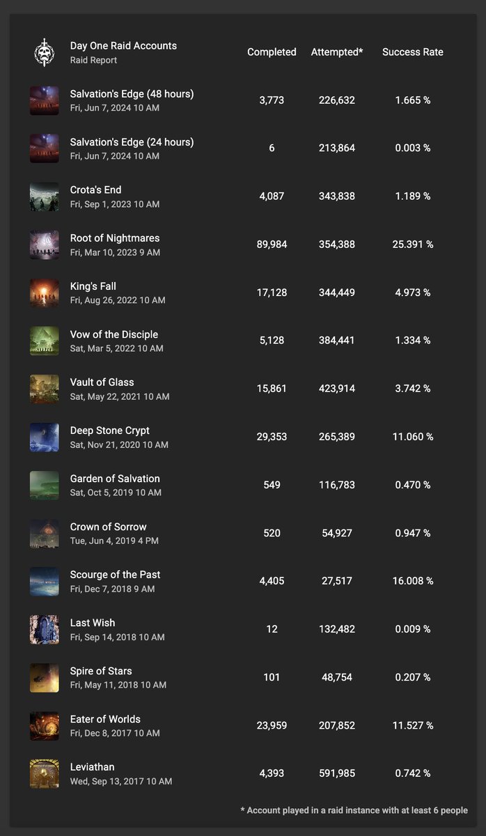 Salvation's Edge had a day one success rate of 0.003%