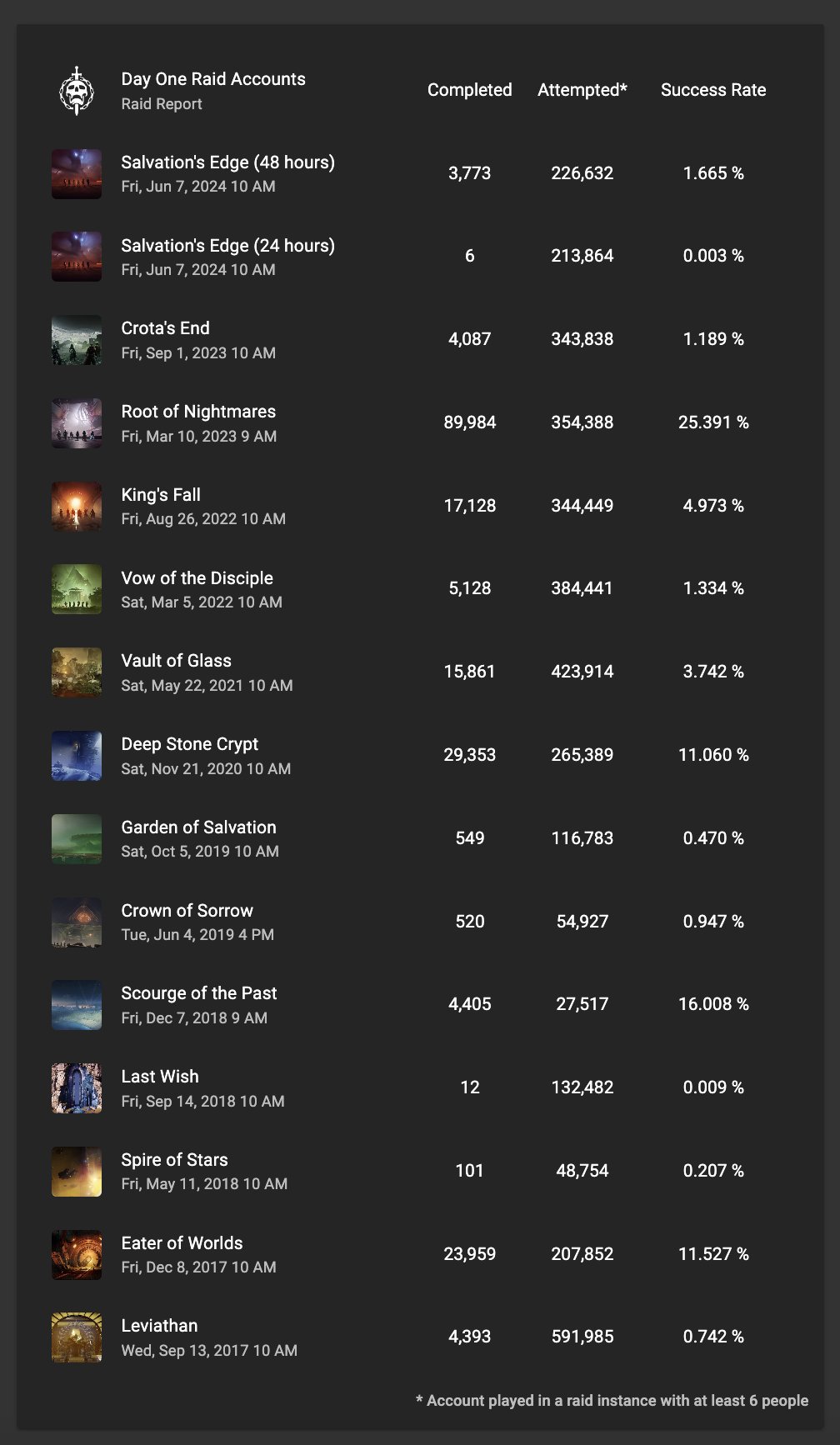 Destiny Raid Report on X: “Salvation’s Edge had a day one success 