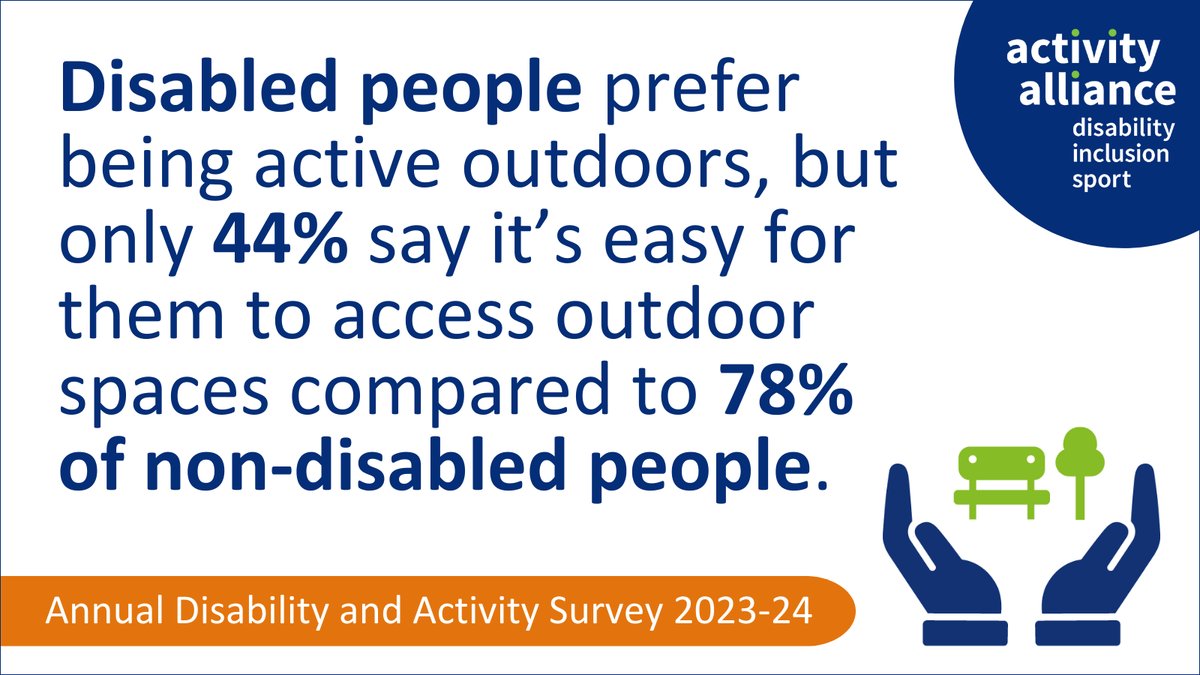 AllForActivity's tweet photo. Disabled people want to take part in physical activity in outdoor spaces like parks and countryside, but they are significantly more likely to face barriers including motivation, confidence and accessibility. 
More on our website: https://t.co/uCY6lMUdKQ #ActivityAllianceSurvey https://t.co/V32RpK4Jrq