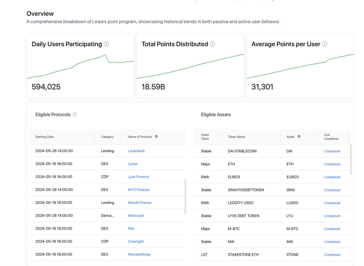 ZK🔚结束，继续下一个毛！目前潜力大的就是Linea、Base了！🪂

Linea <a href="/LineaBuild/">Linea.eth</a>  其实不是很卷，本次也是明牌空投，存款给积分，参与存款之前需要先激活，然后找Dapp提供流动性；

参与需要趁早，因为每个月积分都在减少，明确30亿TVL或者6个月发Token；

快速激活：referrals.linea.build/?refCode=QC1cc…