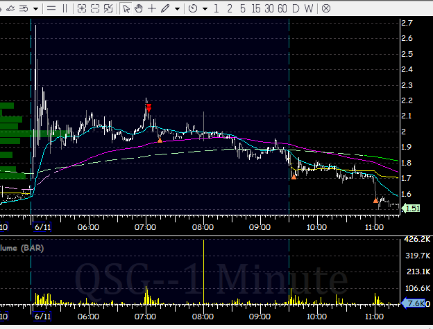 mcerro5's tweet photo. $QSG and $AISP.  Gave AISP one chance, but with SSR+high volume I avoided anything else on it.  Risk management in @SmallCapRoom ! https://t.co/Gzi5Wynol8