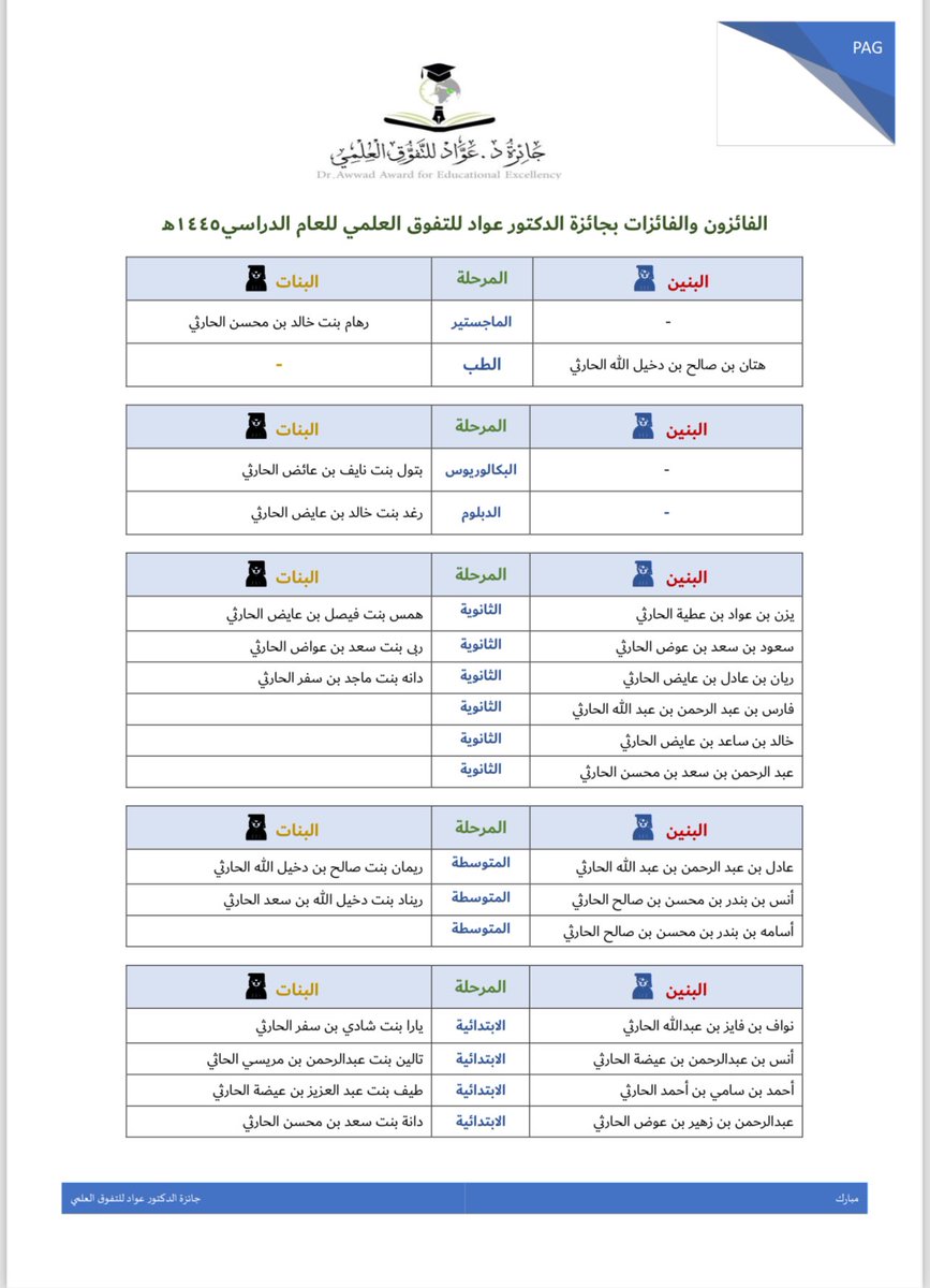 نبارك لجميع المتفوقين والمتفوقات لهذا العام ١٤٤٥هـ 
نسأل الله لهم التوفيق والسداد،والعزة والرفعة..