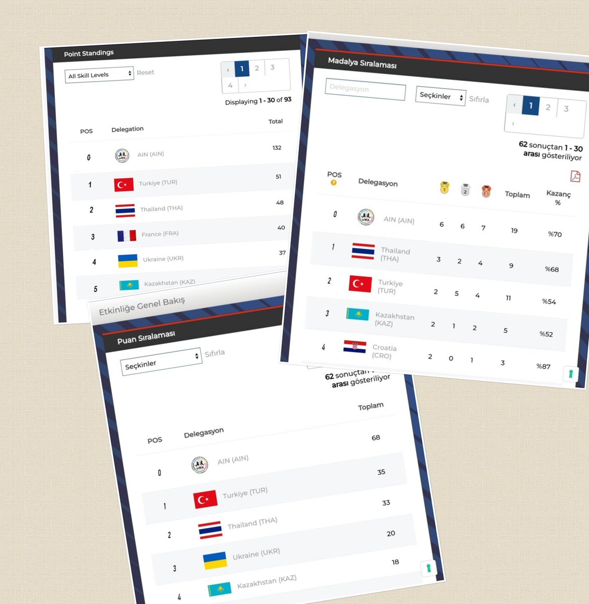 01-09 Haziran 2024 Yunanistan'da Elite Büyükler ve U23 Dünya Muaythai Şampiyonasında Takım puan "Türkiye 🇹🇷" Dünya Şampiyonu, 
Genel Takım Puanlamada Türkiye Dünya Şampiyonu 
51 Puanla Türkiye 1. 
48 Puanla Tayland2. 
40 Puanla Fransa 3. 
<a href="/OA_BAK/">Dr. Osman Aşkın Bak</a> <a href="/hamzayerlikaya/">Hamza Yerlikaya 🇹🇷</a> <a href="/TurkiyeMuaythai/">Türkiye Muaythai Federasyonu</a>