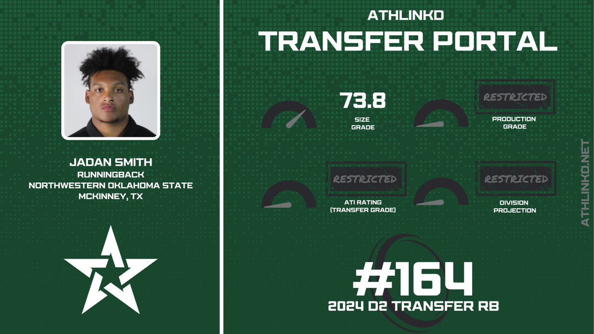 AthLinkd Portal Reserve #1 (@athlinkdportal) on Twitter photo Northwestern Oklahoma State RB Jadan Smith (<a href="/jadansmith25/">Jadan Smith</a>) is a top 200 transfer runningback out of D2. The 200-pound back appeared in 5+ games the last two seasons. Northwestern Oklahoma State RB Jadan Smith (<a href="/jadansmith25/">Jadan Smith</a>) is a top 200 transfer runningback out of D2. The 200-pound back appeared in 5+ games the last two seasons.