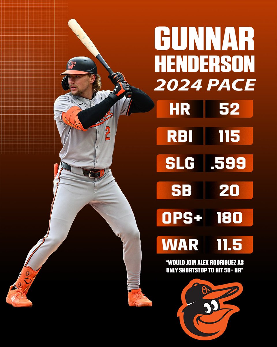 Gunnar is on a WILD pace right now 🤯