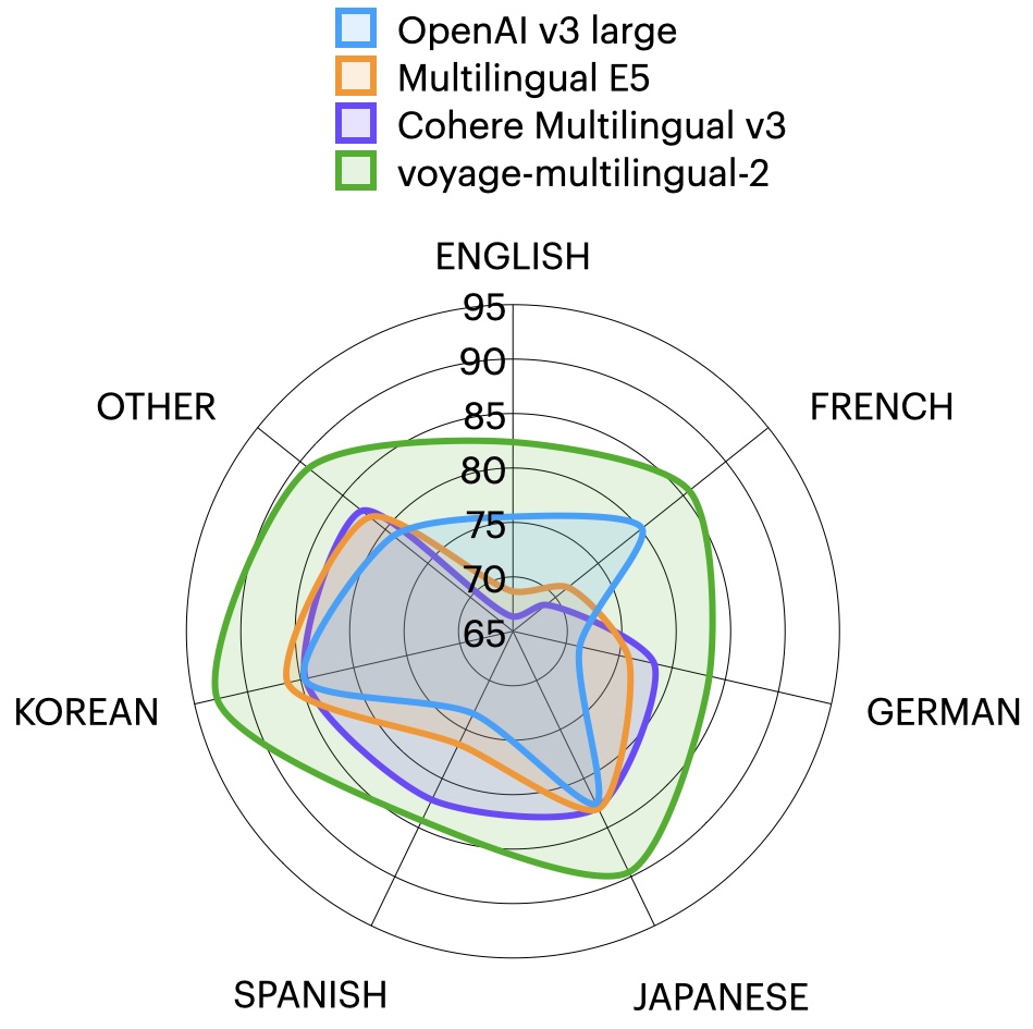 🌍📢 Launching our multilingual embeddings, voyage-multilingual-2!

👑 Average 5.6% gain on evaluated languages, including French, German, Japanese, Spanish, and Korean
📚 32K context length
🛒 On AWS Marketplace

Check us out! 👉🏼 The first 50M tokens are on us.
#RAG #LLM