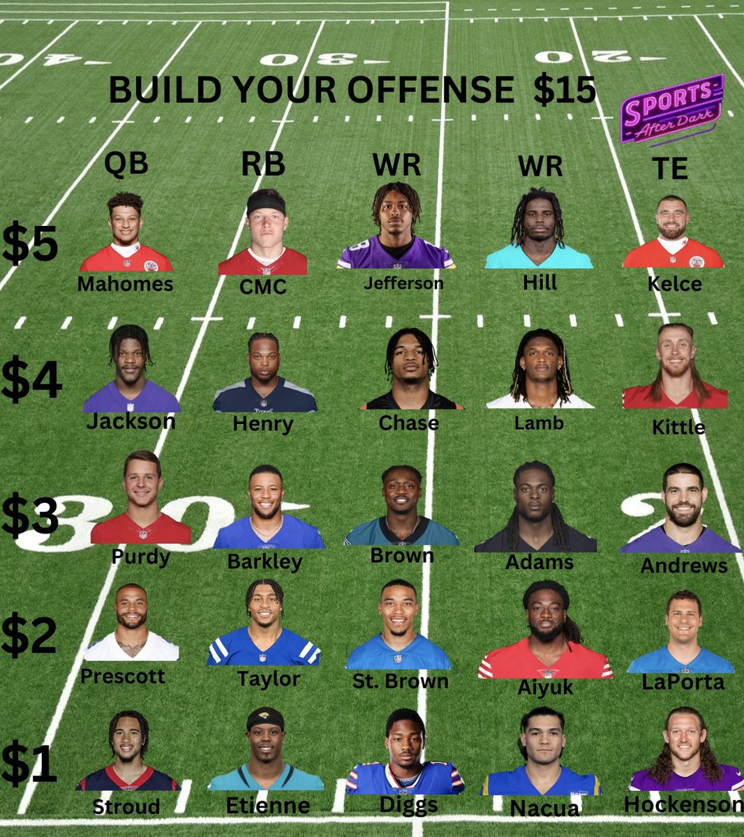 SportsLoungeAD's tweet photo. The NFL season is right around the corner.
You have $15, build your NFL offense 👀⬇️ https://t.co/fEWlum9Vpn