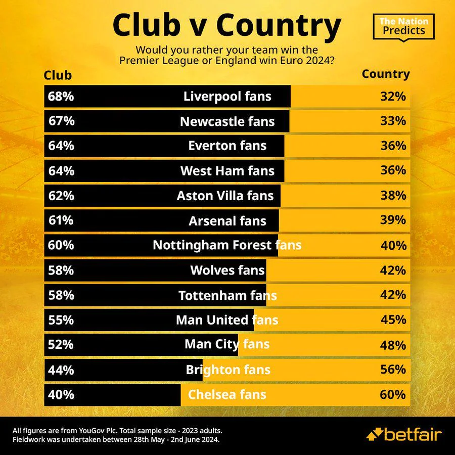 Footballtweet's tweet photo. Betfair asked Premier League fans: 'Would you rather your team win the Premier League or England win Euro 2024?' 📊👀

These are the results. 👇

📸 @Betfair https://t.co/XHZmgwGyJv