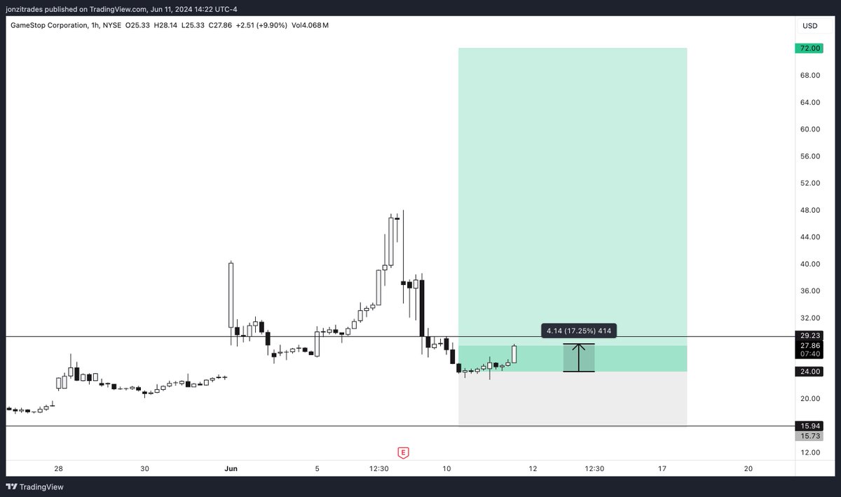 jonzitrades's tweet photo. $GME

- how it started &amp; how its going 🥂 https://t.co/koGBEExkDG