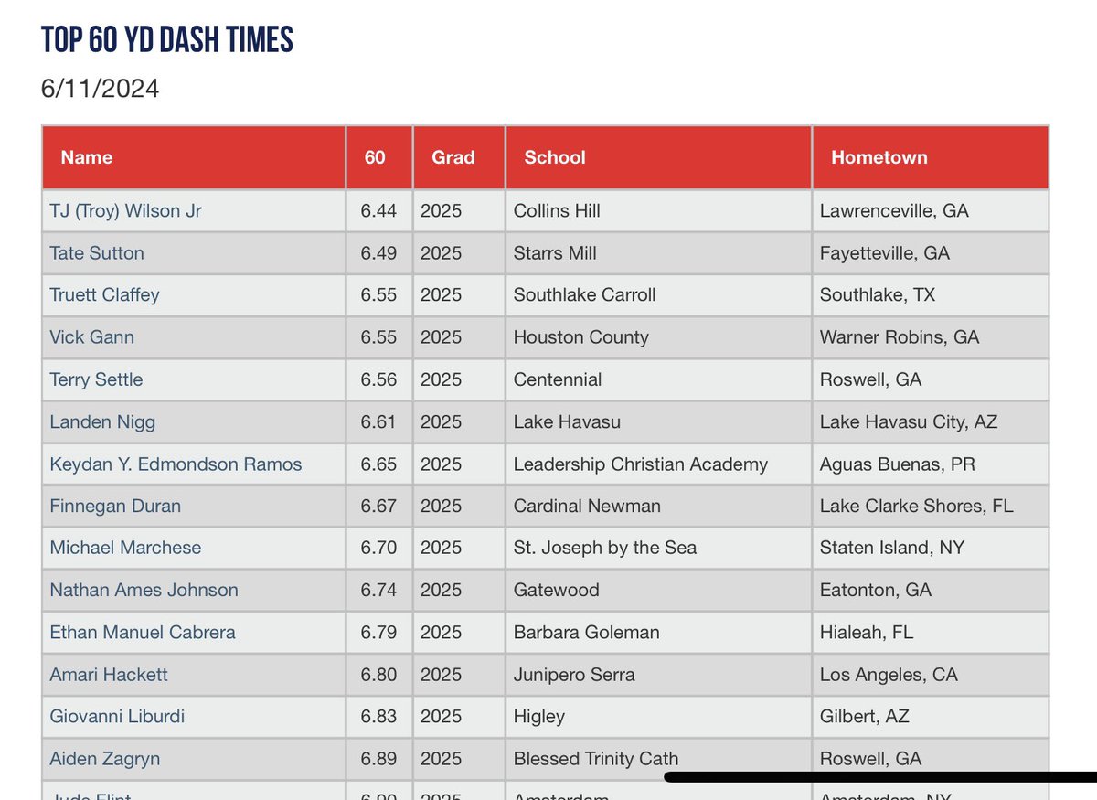 Top 60-Yard Dashes from the National Uncommitted Showcase. Check out this blog and the rest of the Scout Blogs from the #NatUncommitted at perfectgame.org/Events/EventBl…
