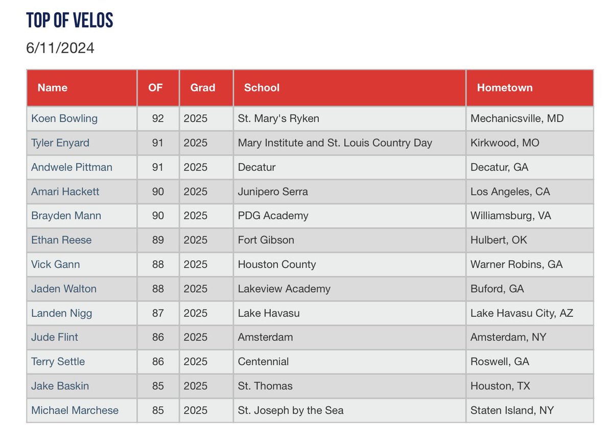 Top OF Velos from the National Uncommitted Showcase. Check out this blog and the rest of the Scout Blogs from the #NatUncommitted at perfectgame.org/Events/EventBl…