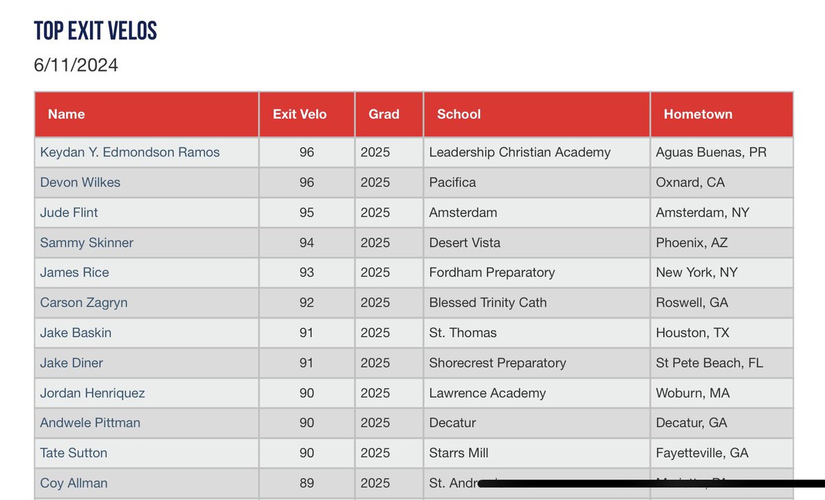 Top Exit Velos from the National Uncommitted Showcase. Check out this blog and the rest of the Scout Blogs from the #NatUncommitted at perfectgame.org/Events/EventBl…