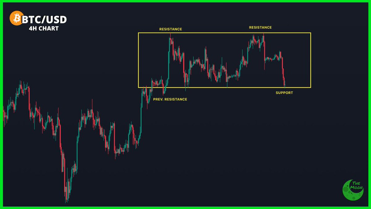 CHART: #Bitcoin is retesting previous resistance as an important support on  the 4H Time Frame.