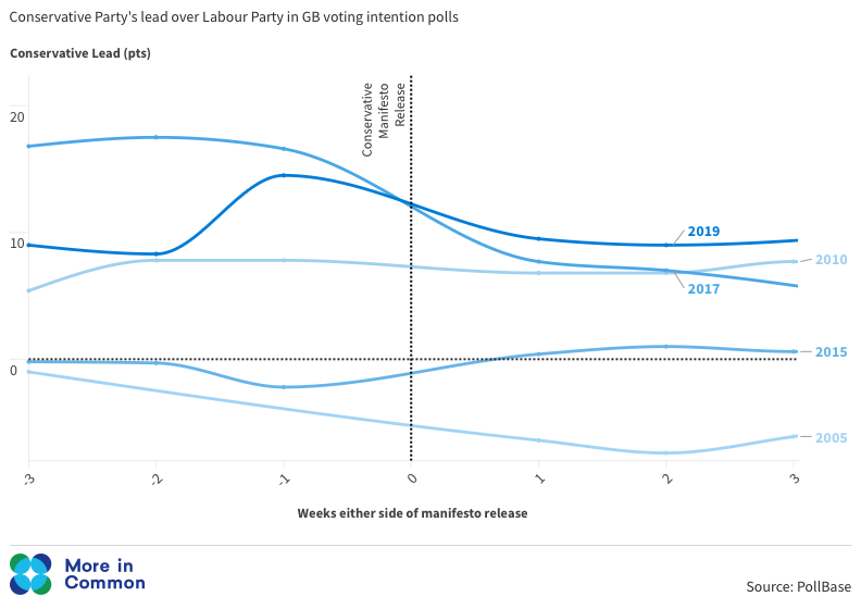 Manifestos tend not to have much impact

But a bad one can really wreck a campaign (e.g. 2017)

Theresa May's lead over Corbyn halved from 18% before the disastrous 'dementia tax' policy to just 8% a week after the manifesto launch