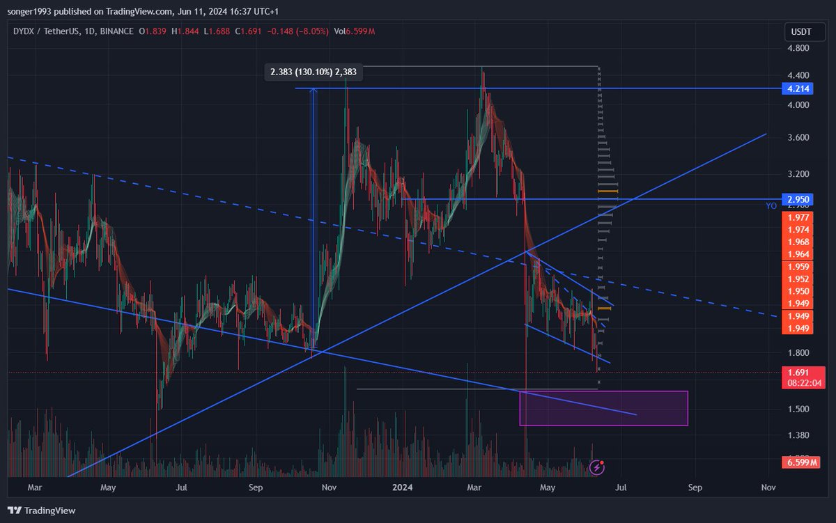 #DYDX so did pump up shortly but ended up being a fake out. Still pretty much a market for mains, not the right time.