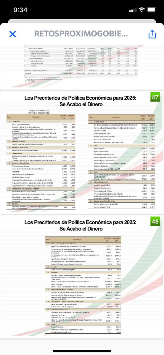 🔴 YA no hay dinero ; según los Pre Criterios para 2025 los principales programas SOCIALES y de INVERSIÓN del gobierno tendrán DISMINUCIÓN en términos reales para 2025 ! Se acabaron el dinero .