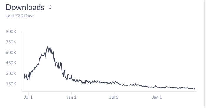 BeReal was acquired by Voodoo (French mobile app &amp; gaming company) for €500M

I want to know who BeReal's bankers are... seems like they did a great job of maximizing value.

Download numbers over the last 2 years: