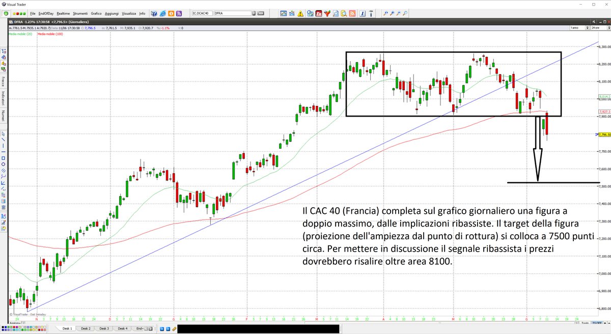 Il CAC 40 (Francia) completa sul grafico giornaliero una figura a doppio massimo, dalle implicazioni ribassiste. Il target della figura (proiezione dell'ampiezza dal punto di rottura) si colloca a 7500 punti circa. #cac40 #analisitecnica #borsafrancese
