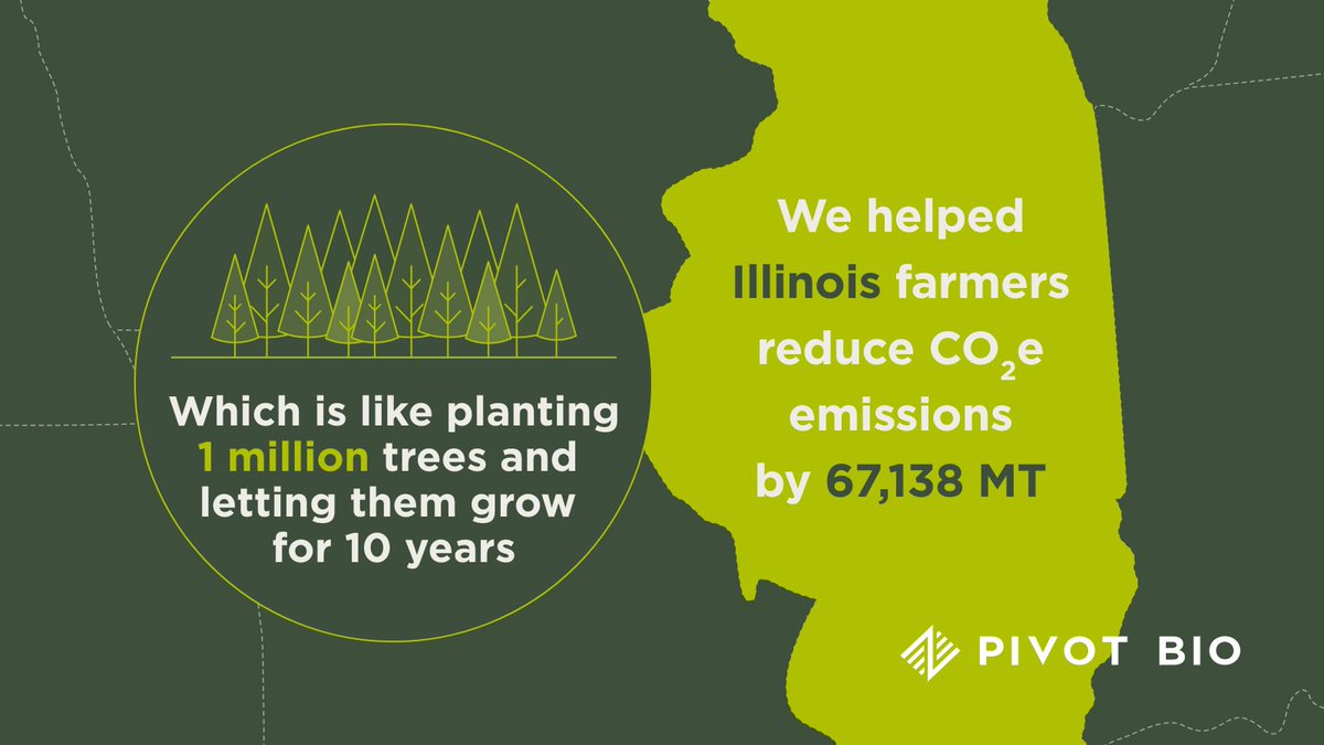 Farmers in Illinois reduced emissions by 67,138 MT of CO2e. This is like running 17 wind turbines for a year or planting 1 mission trees for a decade. Together, we're building a brighter future for farmers and the planet. pivotbio.co/impact-report-…