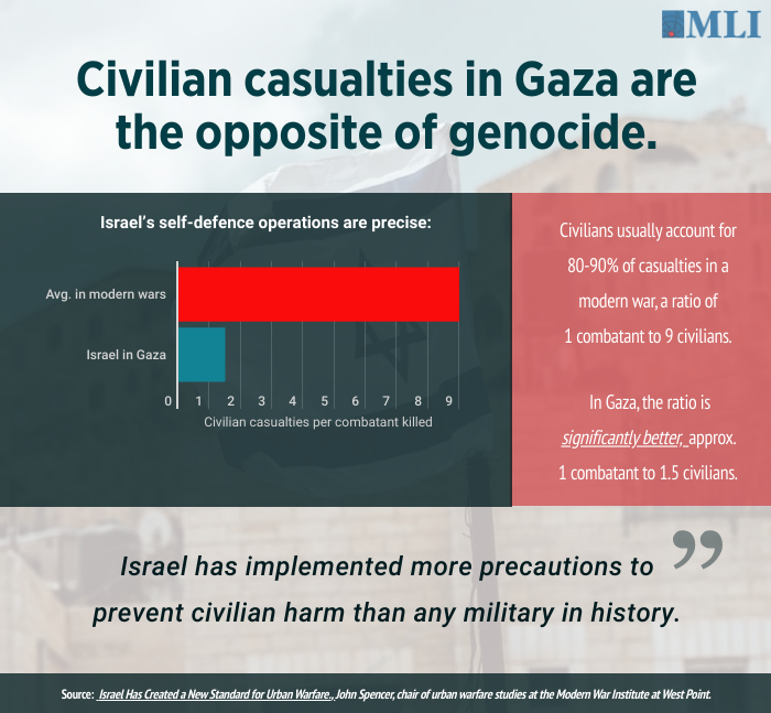 MLInstitute's tweet image. War is terribly tragic, but #Israel has implemented more precautions to prevent civilian harm than any military in history.

Allegations of genocide are utterly misplaced.

(@SpencerGuard)